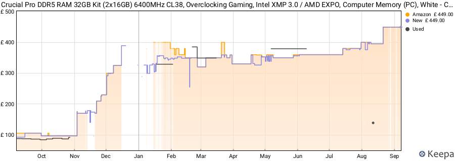 Price history graph