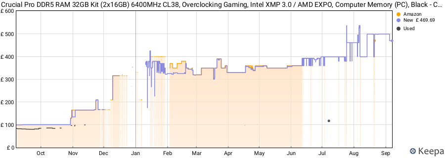 Price history graph