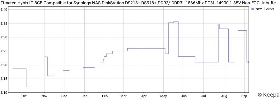 Price history graph