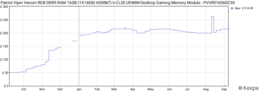 Price history graph