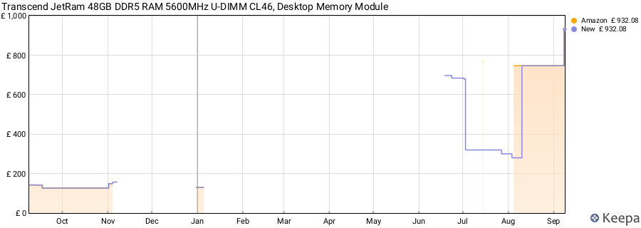 Price history graph