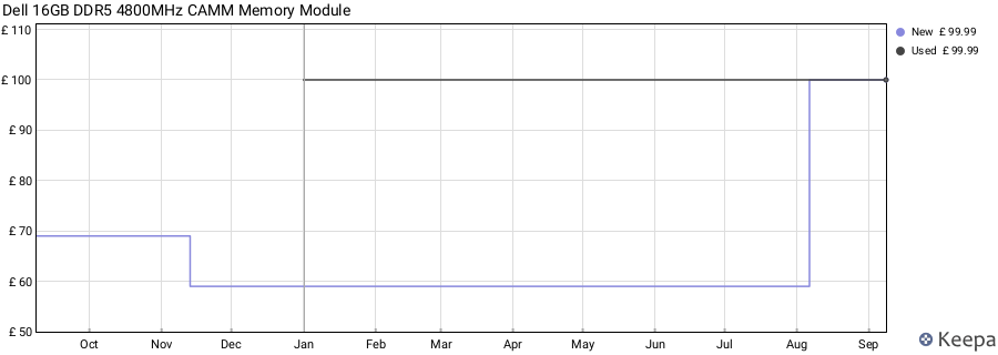 Price history graph