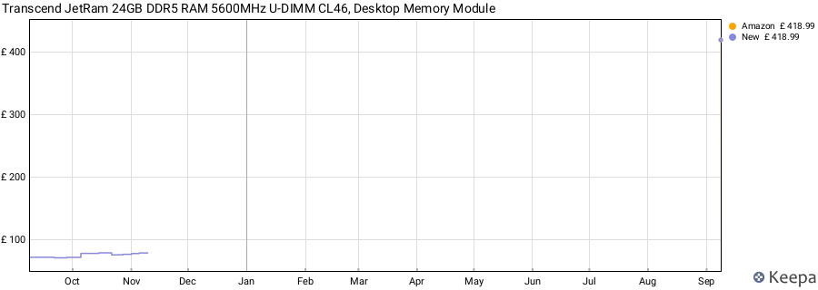 Price history graph