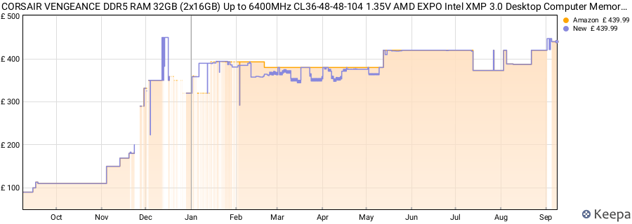 Price history graph