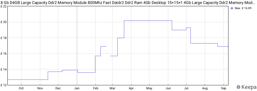 Price history graph