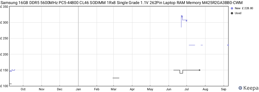 Price history graph
