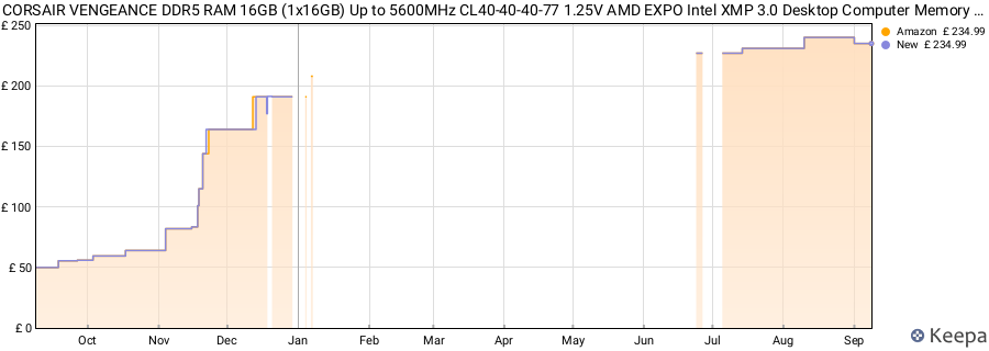 Price history graph