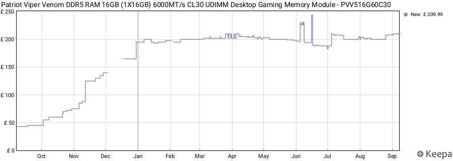 Price history graph