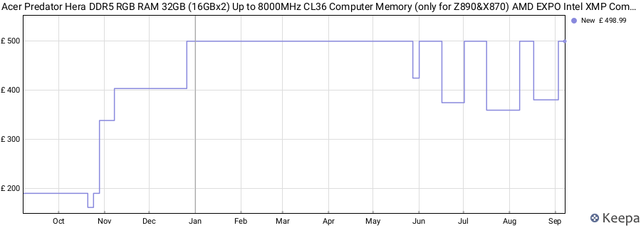 Price history graph