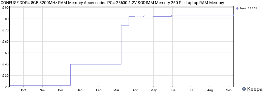 Price history graph