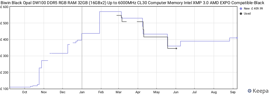 Price history graph