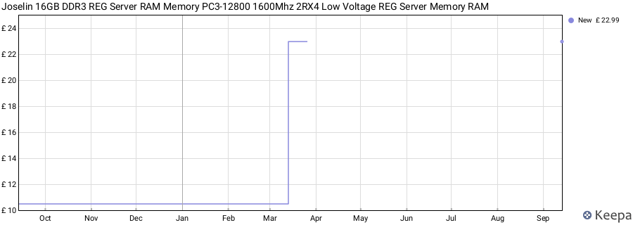Price history graph