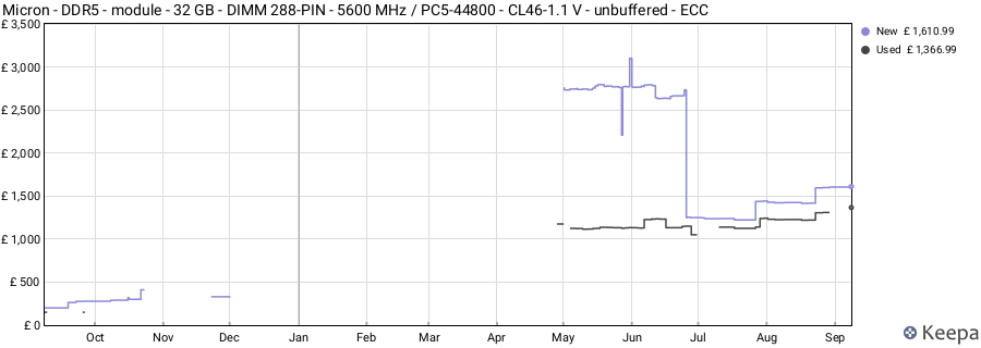 Price history graph