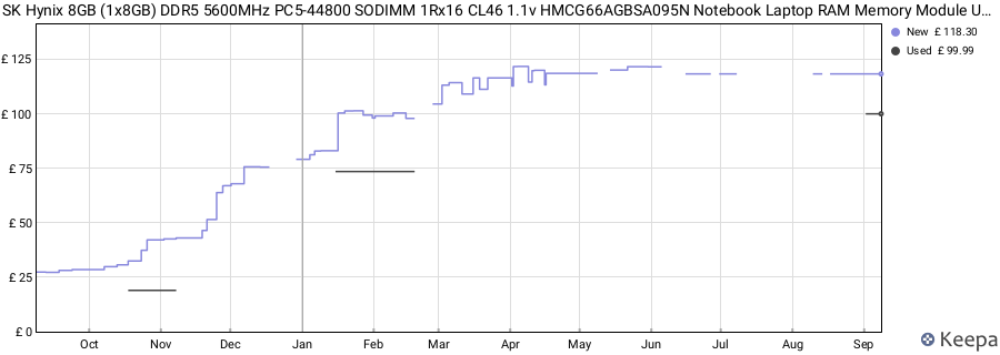 Price history graph