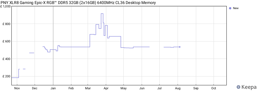 Price history graph