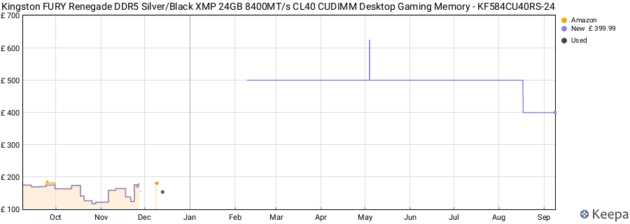 Price history graph