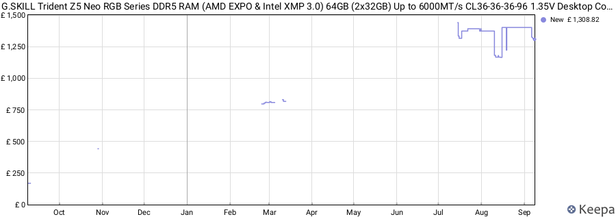 Price history graph