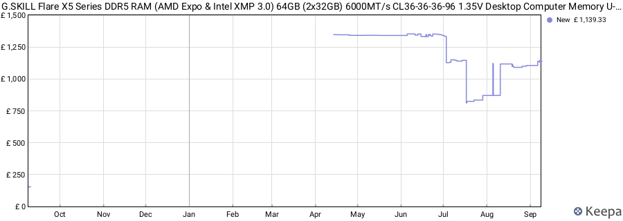 Price history graph