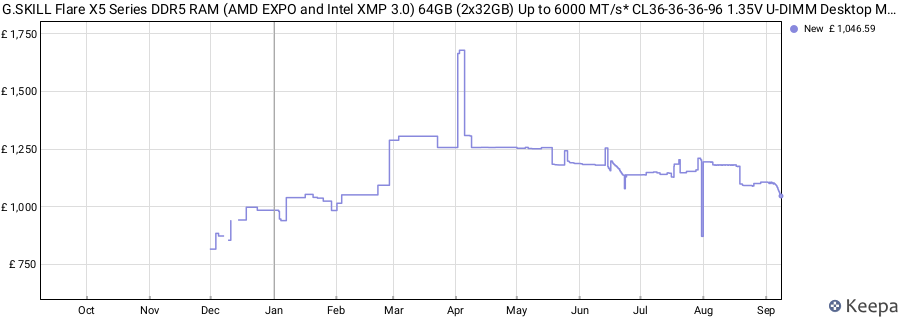 Price history graph