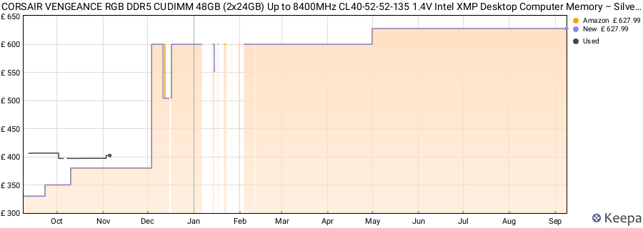 Price history graph