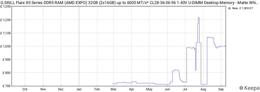 Price history graph