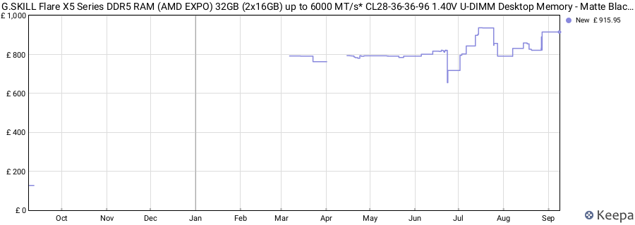 Price history graph
