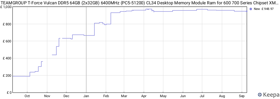 Price history graph