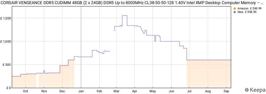 Price history graph