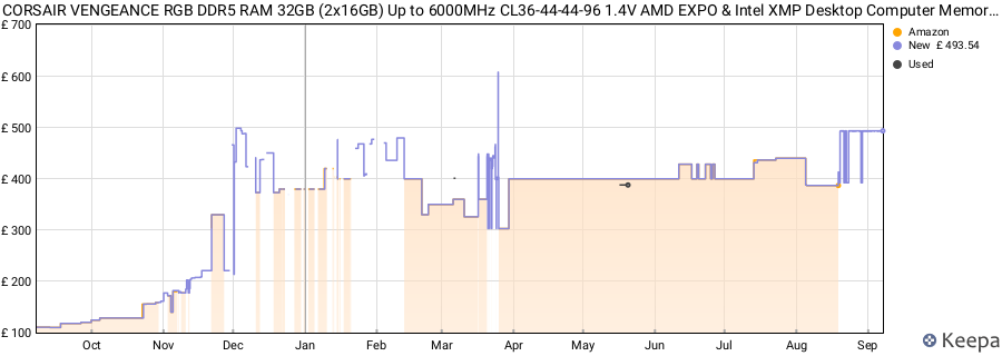 Price history graph