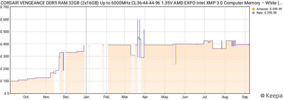 Price history graph
