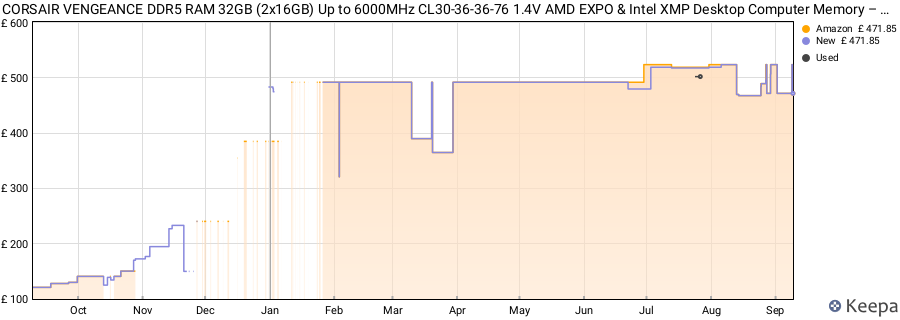 Price history graph