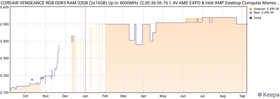 Price history graph