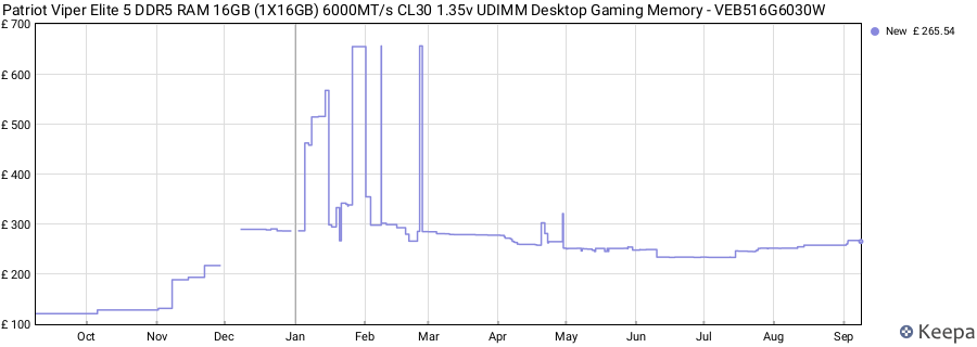 Price history graph