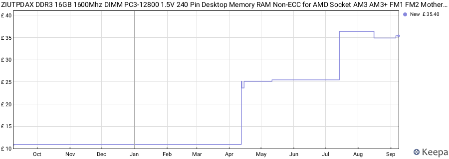 Price history graph