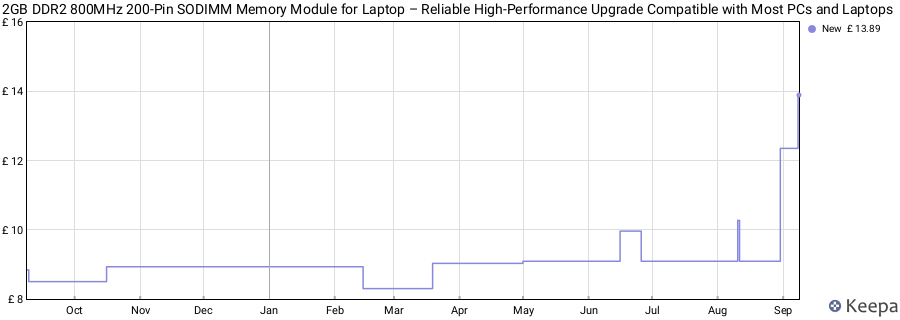 Price history graph