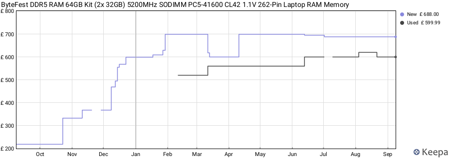 Price history graph