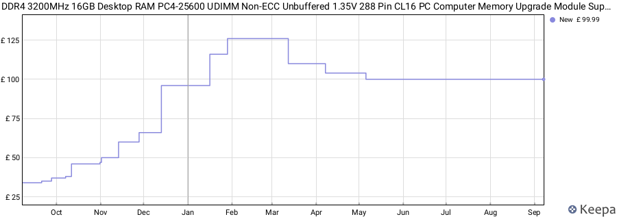 Price history graph