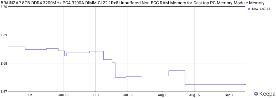 Price history graph
