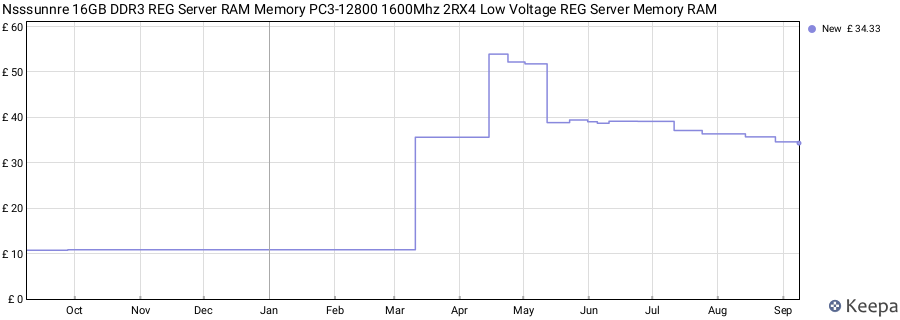 Price history graph