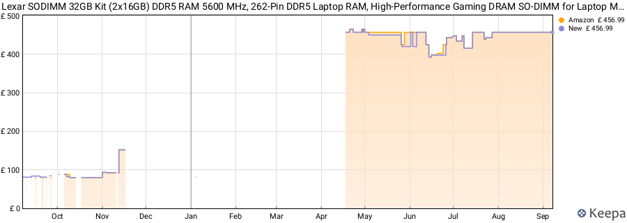 Price history graph