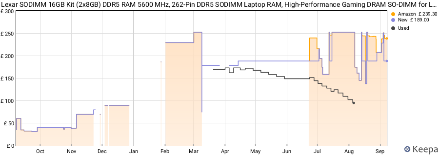 Price history graph