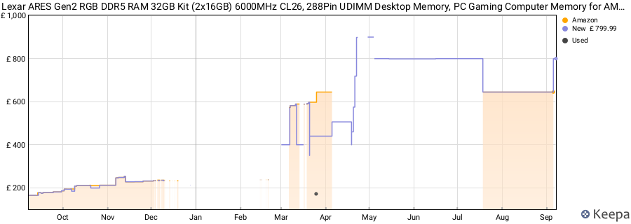 Price history graph