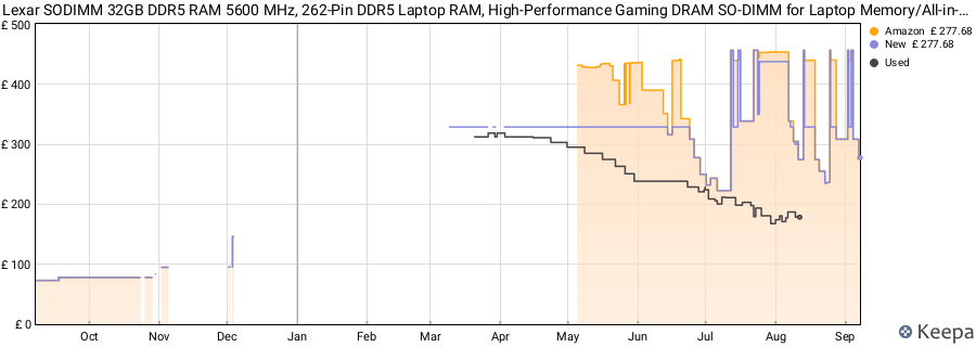 Price history graph