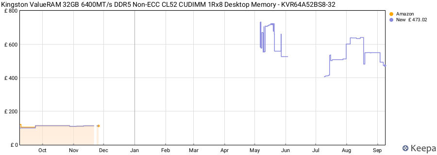 Price history graph