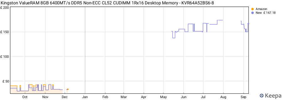 Price history graph