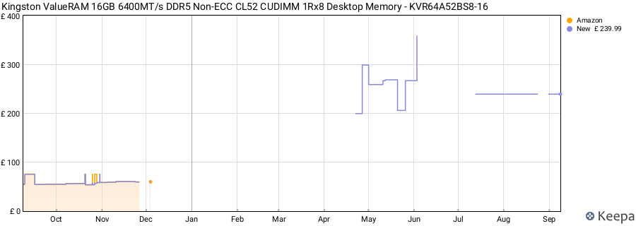 Price history graph