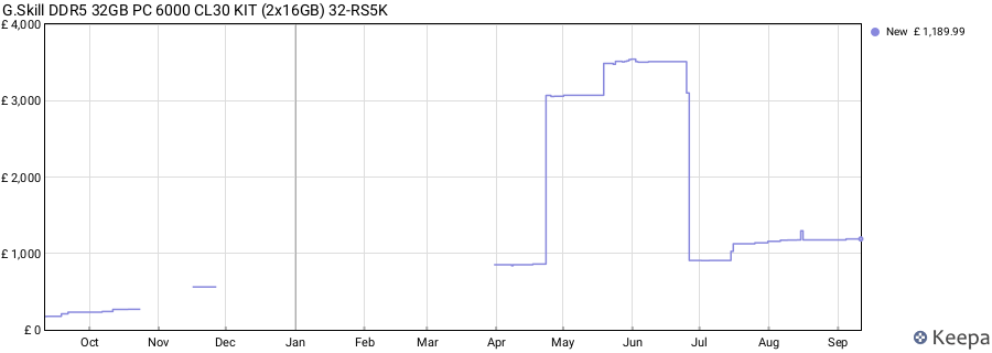 Price history graph