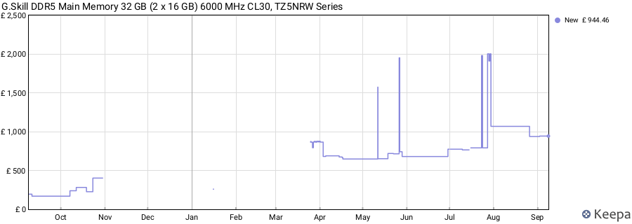 Price history graph