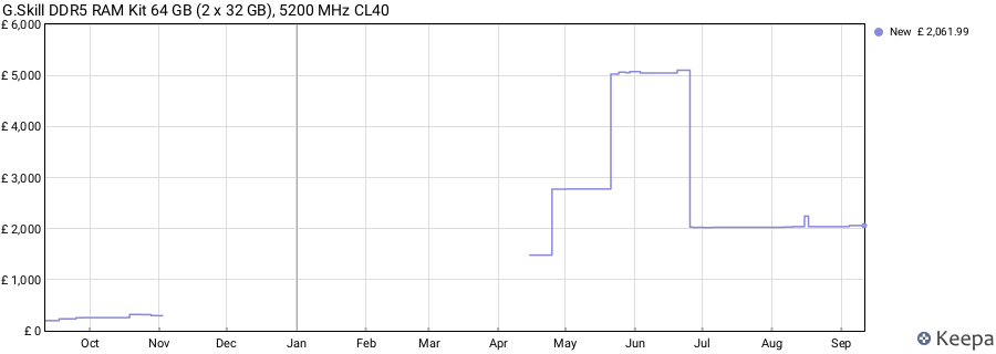 Price history graph