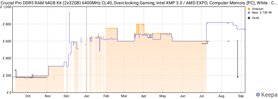 Price history graph